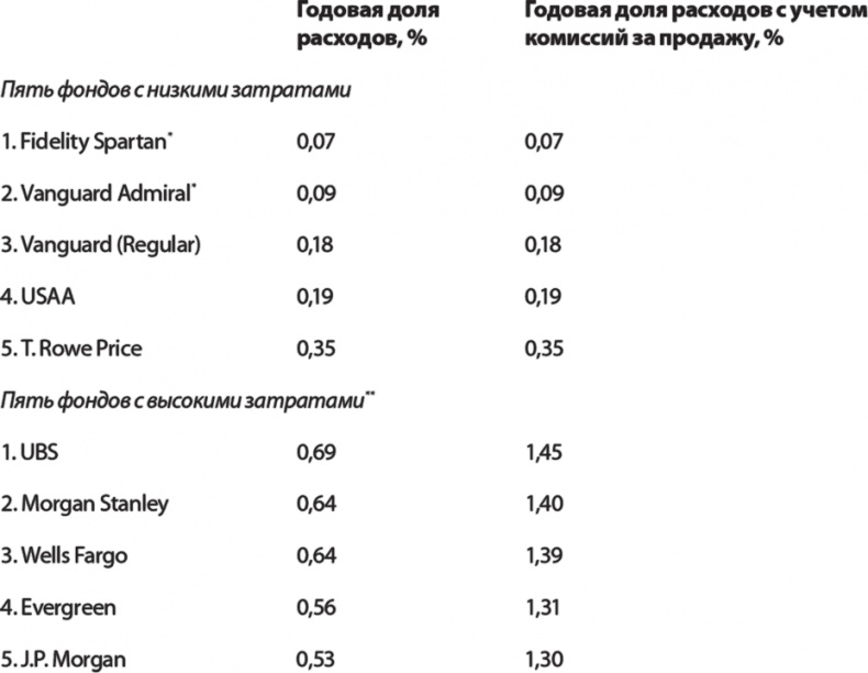 Руководство разумного инвестора. Надежный способ получения прибыли на фондовом рынке