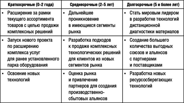 Исполнение. Система достижения целей