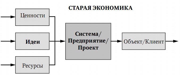 Забытая сторона перемен. Искусство создания инноваций