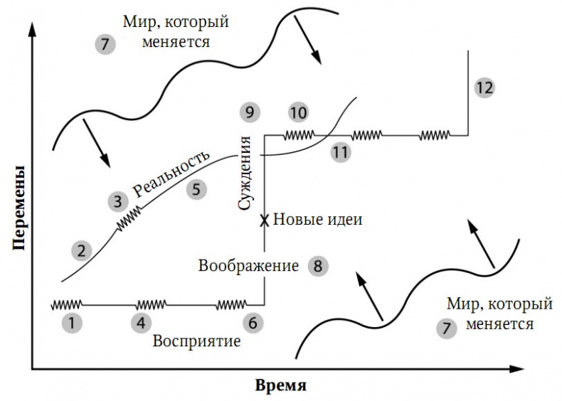 Забытая сторона перемен. Искусство создания инноваций