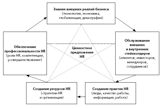 HR в борьбе за конкурентное преимущество