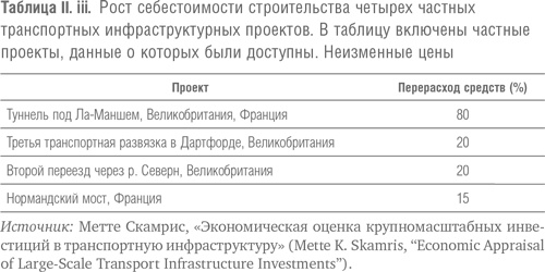 Мегапроекты и риски. Анатомия амбиций