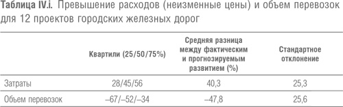 Мегапроекты и риски. Анатомия амбиций