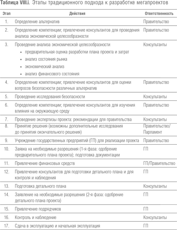 Мегапроекты и риски. Анатомия амбиций