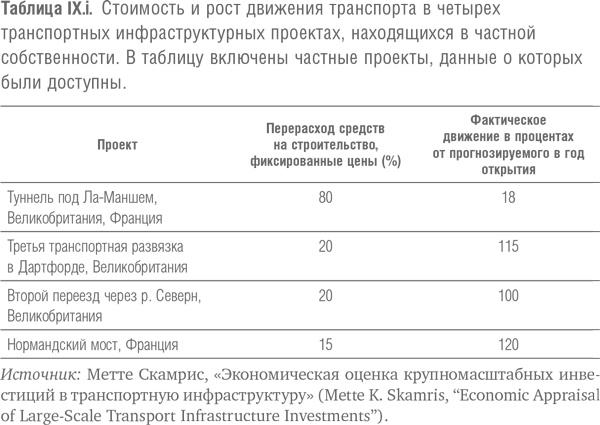 Мегапроекты и риски. Анатомия амбиций