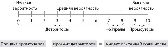 Сервис, который приносит прибыль. Практическое руководство по созданию системы NPS