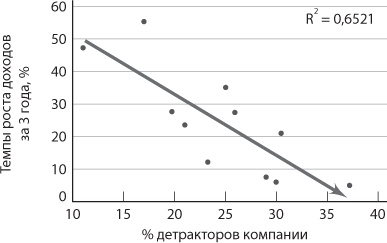 Сервис, который приносит прибыль. Практическое руководство по созданию системы NPS