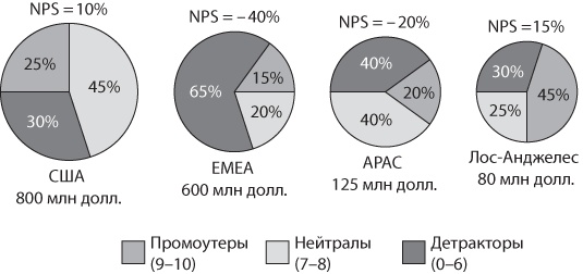 Сервис, который приносит прибыль. Практическое руководство по созданию системы NPS