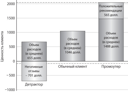 Сервис, который приносит прибыль. Практическое руководство по созданию системы NPS