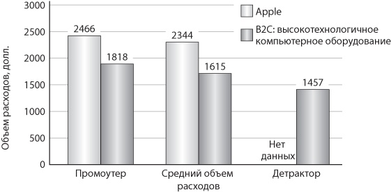 Сервис, который приносит прибыль. Практическое руководство по созданию системы NPS