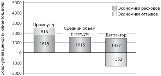 Сервис, который приносит прибыль. Практическое руководство по созданию системы NPS