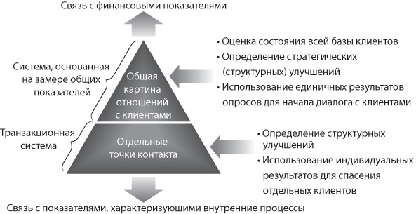 Сервис, который приносит прибыль. Практическое руководство по созданию системы NPS