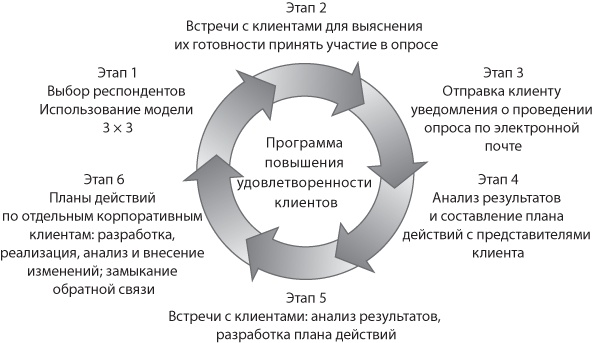 Сервис, который приносит прибыль. Практическое руководство по созданию системы NPS