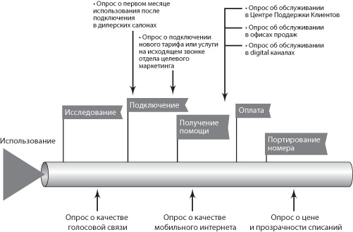 Сервис, который приносит прибыль. Практическое руководство по созданию системы NPS