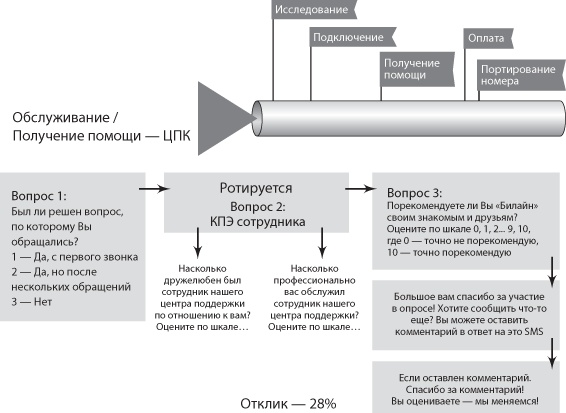 Сервис, который приносит прибыль. Практическое руководство по созданию системы NPS