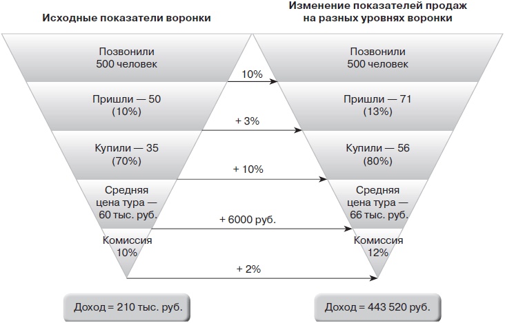 Прибыльная турфирма. Советы владельцам и управляющим