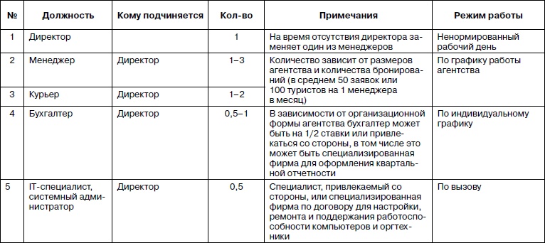 Прибыльная турфирма. Советы владельцам и управляющим