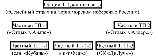 Технология создания массового турпродукта