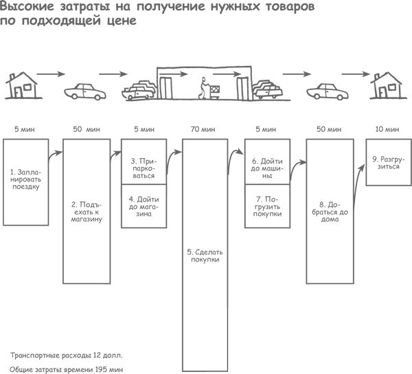 Продажа товаров и услуг по методу бережливого производства