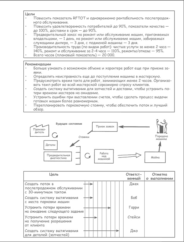 Продажа товаров и услуг по методу бережливого производства