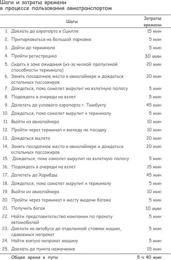 Продажа товаров и услуг по методу бережливого производства