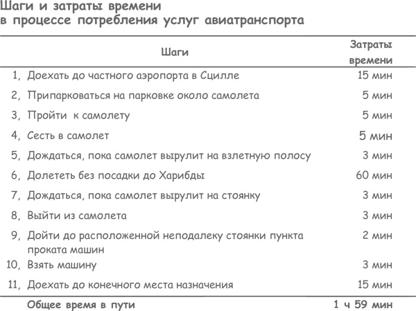 Продажа товаров и услуг по методу бережливого производства