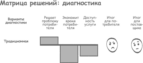 Продажа товаров и услуг по методу бережливого производства