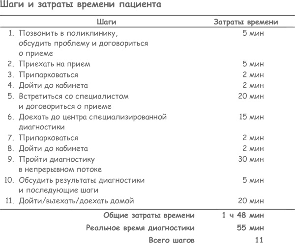 Продажа товаров и услуг по методу бережливого производства