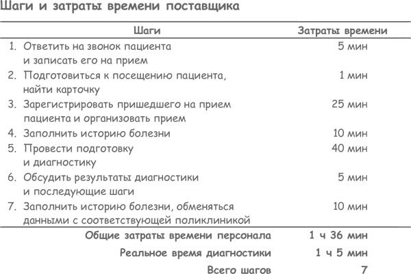 Продажа товаров и услуг по методу бережливого производства