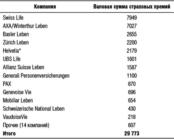 Защита активов и страхование: Что предлагает Швейцария