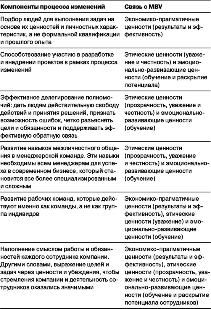 Управление на основе ценностей. Корпоративное руководство по выживанию, успешной жизнедеятельности и умению зарабатывать деньги в XXI веке