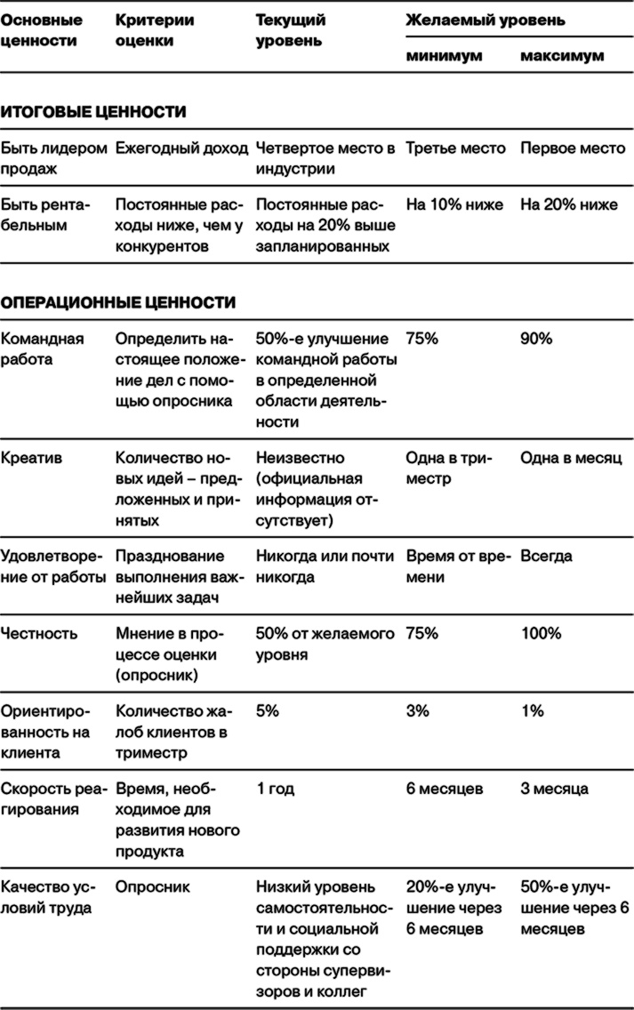 Управление на основе ценностей. Корпоративное руководство по выживанию, успешной жизнедеятельности и умению зарабатывать деньги в XXI веке