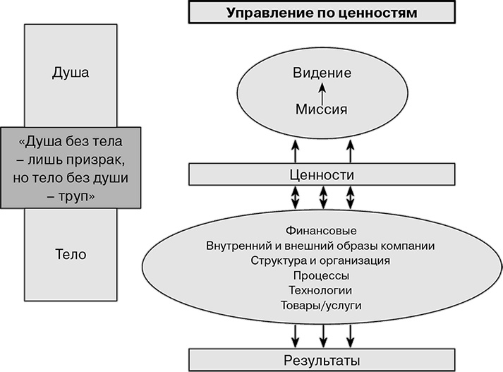 Управление на основе ценностей. Корпоративное руководство по выживанию, успешной жизнедеятельности и умению зарабатывать деньги в XXI веке