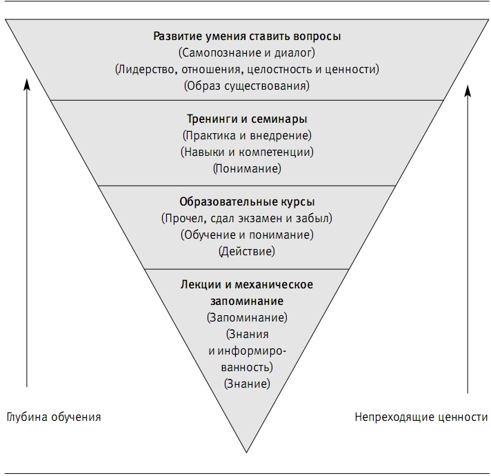 Пора проснуться. Эффективные методы раскрытия потенциала сотрудников