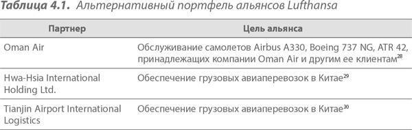 Преимущество сетей. Как извлечь максимальную пользу из альянсов и партнерских отношений