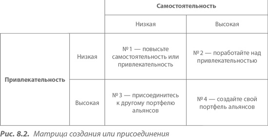 Преимущество сетей. Как извлечь максимальную пользу из альянсов и партнерских отношений