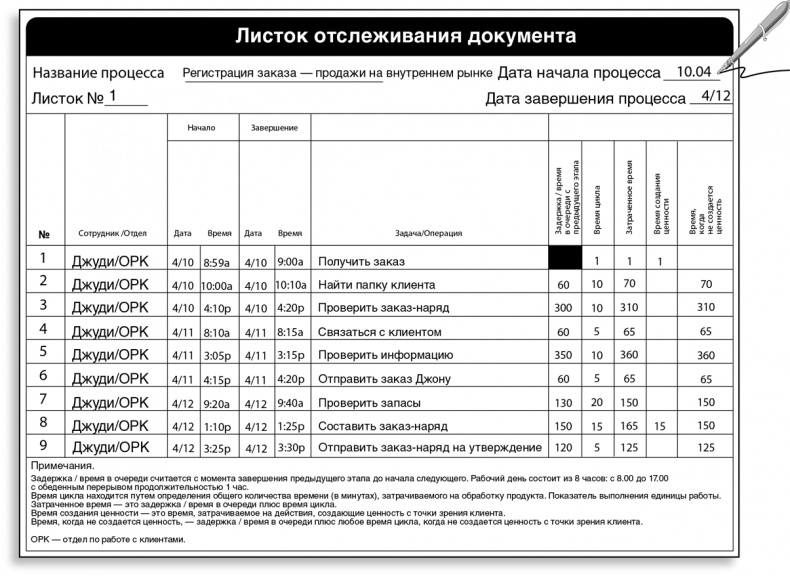 Бережливый офис. Устранение потерь времени и денег