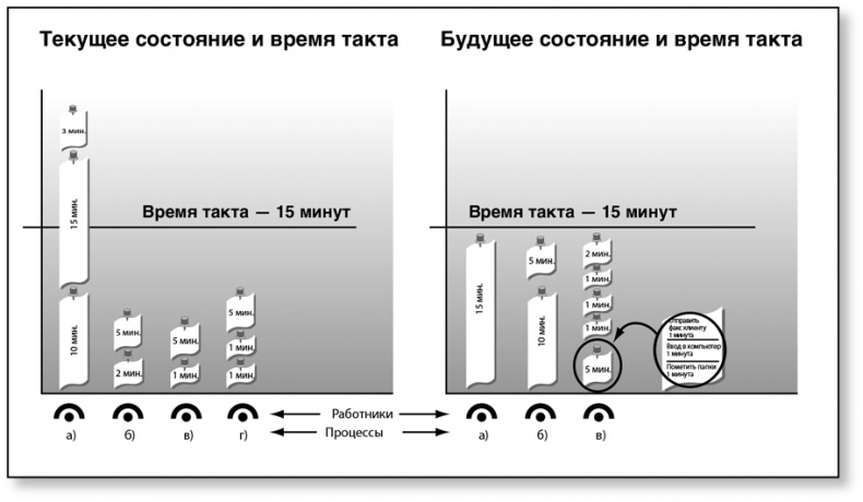 Бережливый офис. Устранение потерь времени и денег