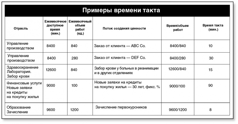 Бережливый офис. Устранение потерь времени и денег