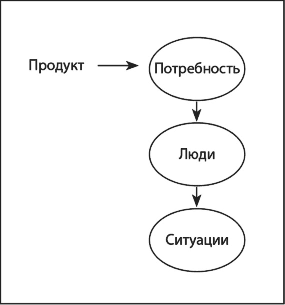 Латеральный маркетинг: технология поиска революционных идей