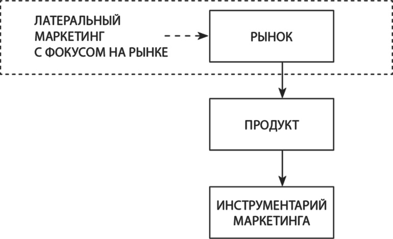 Латеральный маркетинг: технология поиска революционных идей