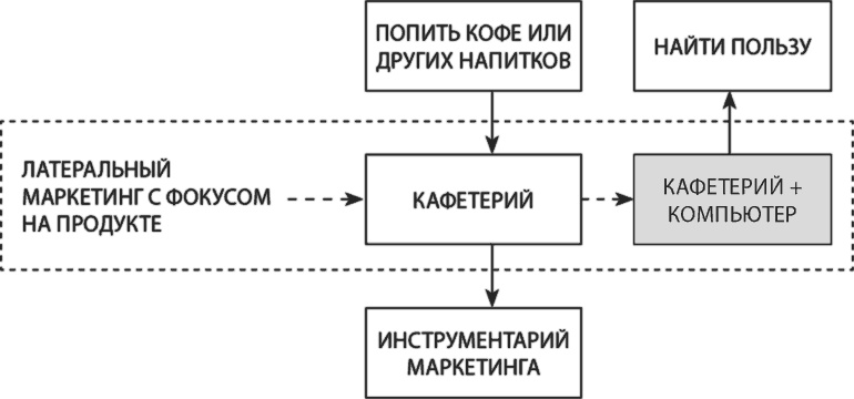 Латеральный маркетинг: технология поиска революционных идей