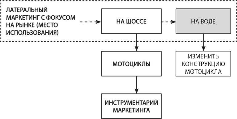 Латеральный маркетинг: технология поиска революционных идей