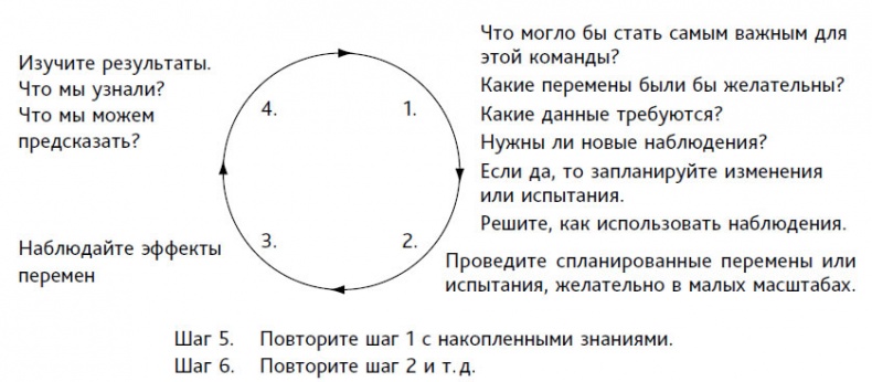 Выход из кризиса. Новая парадигма управления людьми, системами и процессами