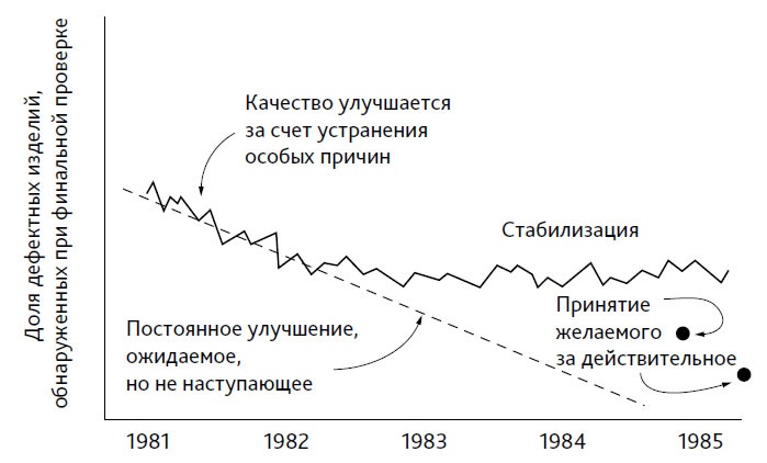 Выход из кризиса. Новая парадигма управления людьми, системами и процессами