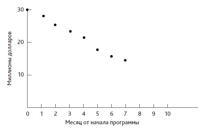 Выход из кризиса. Новая парадигма управления людьми, системами и процессами