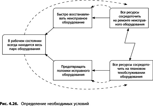 Теория ограничений Голдратта. Системный подход к непрерывному совершенствованию