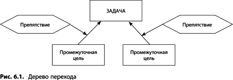 Теория ограничений Голдратта. Системный подход к непрерывному совершенствованию