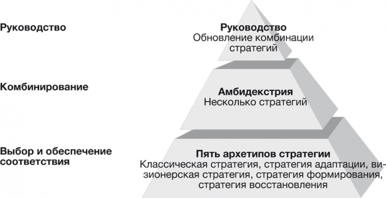 Стратегии тоже нужна стратегия