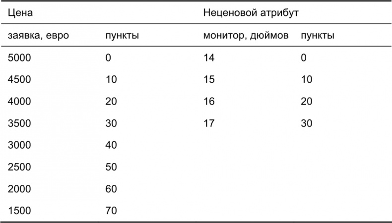 Руководство по закупкам